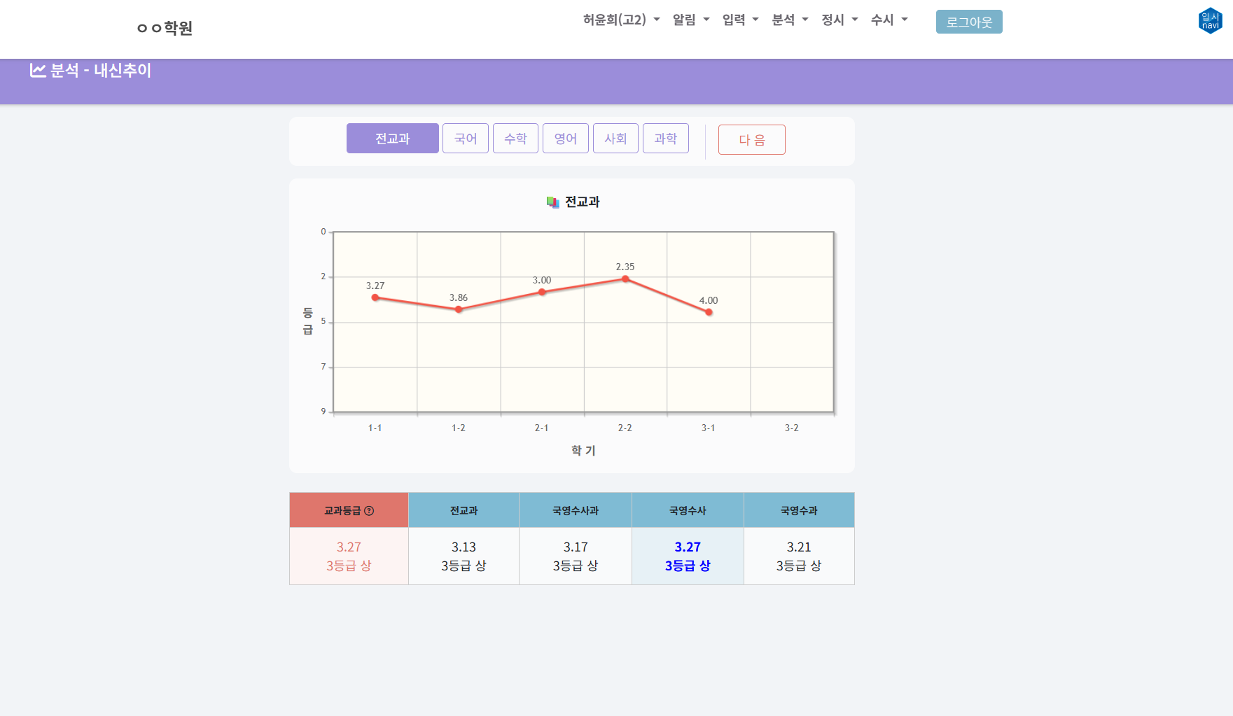 내신 추이